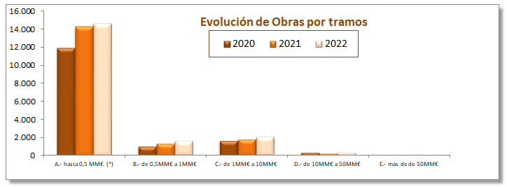 evolución-obras-2020-2021-2022-por-tramos