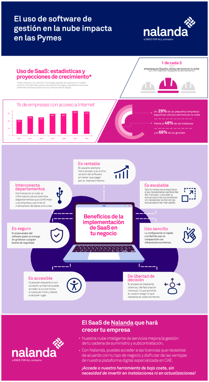 El uso de software de gestión en la nube impacta en las Pymes