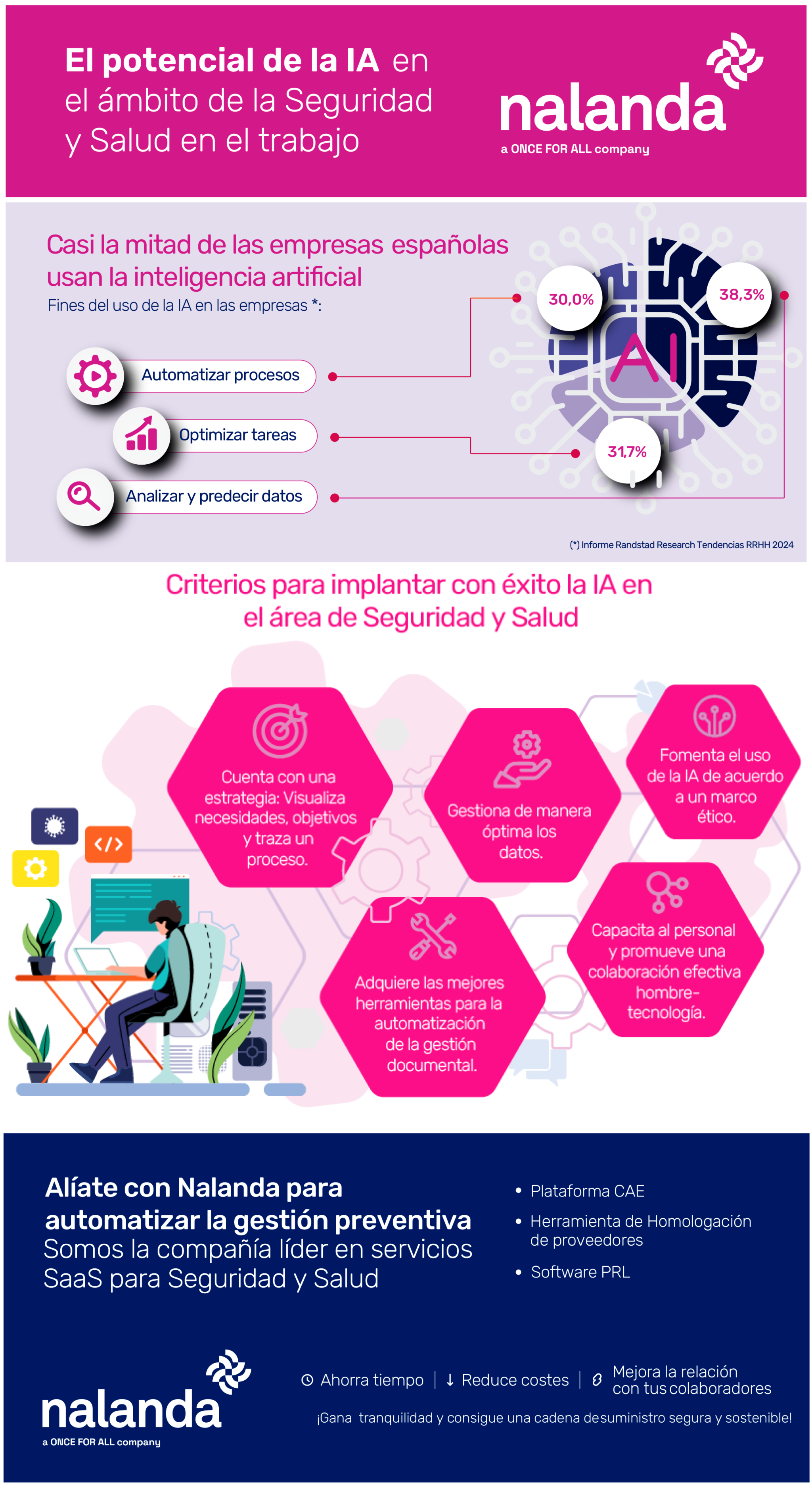 FOTO OFA Infografía - El potencial de la IA en el ámbito de la Seguridad Social y la Salud El potencial de la IA en el ámbito de la Seguridad y la Salud