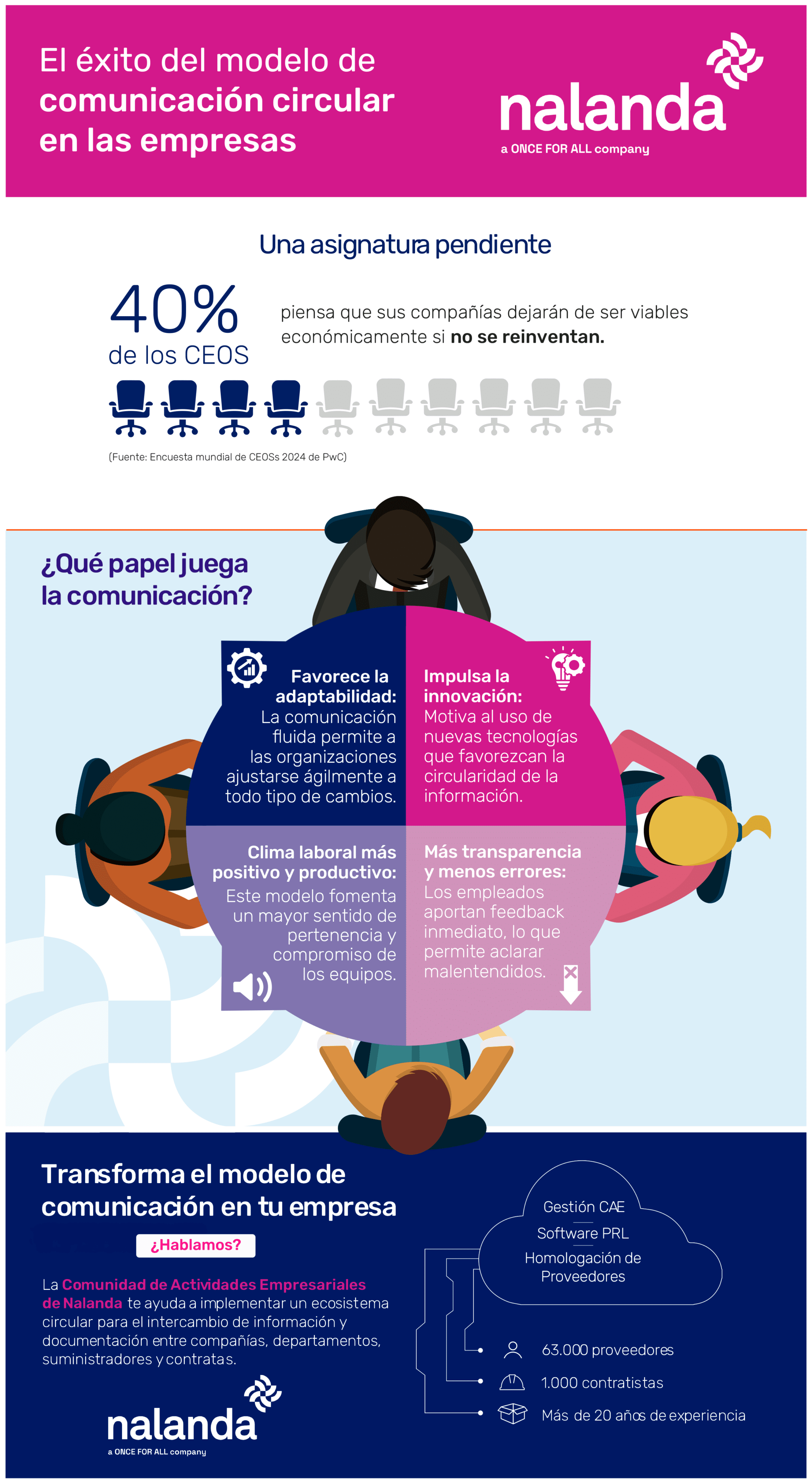 El éxito del modelo de comunicación circular en las empresas