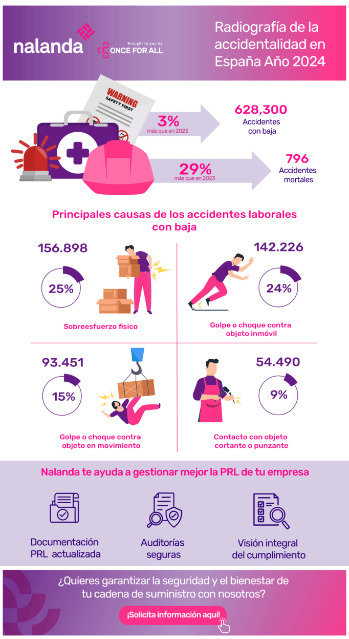 Radiografia de la Accidentalidad en España 2024