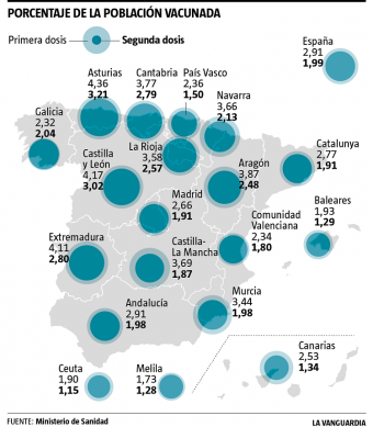 Porcentaje de vacunados en España